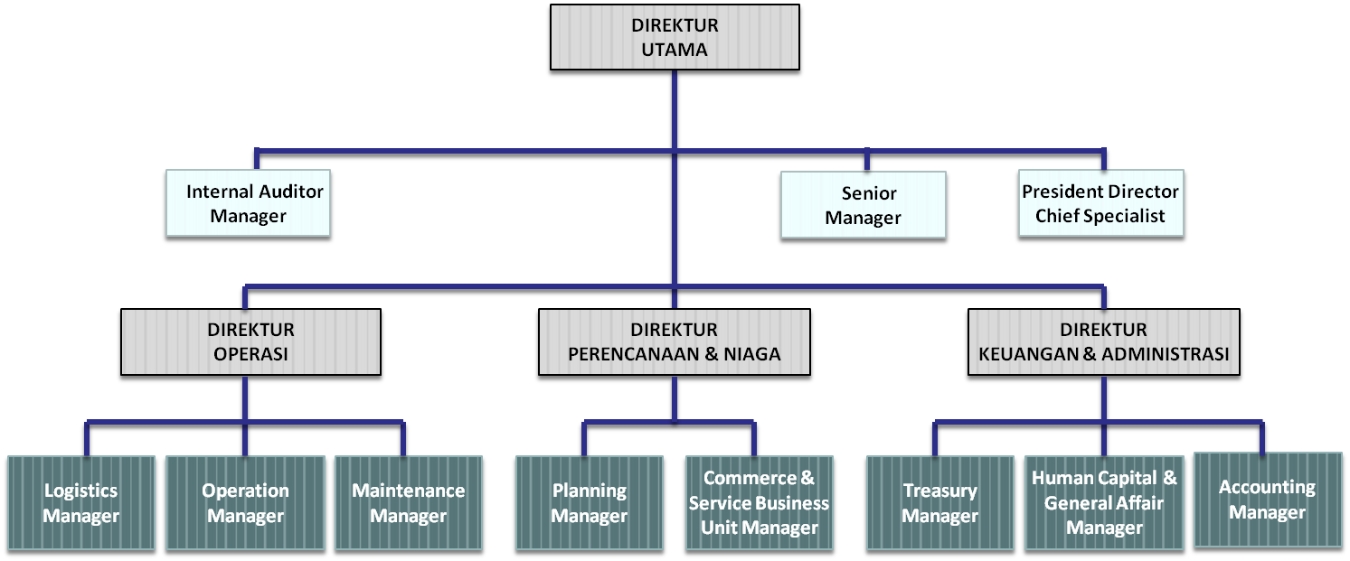 struktur organisasi perusahaan jasa