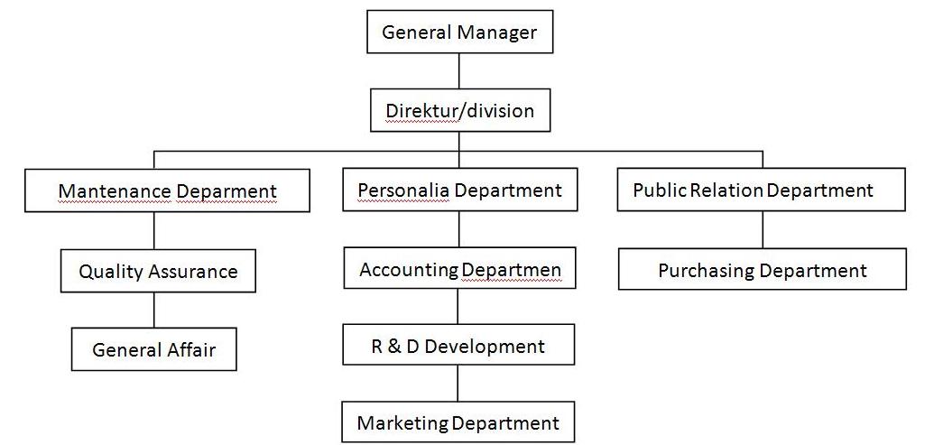 struktur organisasi perusahaan jasa